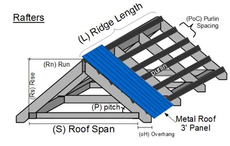 Rafter c - Functions of Rafters. The functions of rafters in a roof are as follows; Serve as a load bearing member for the loads and services on the roof. Safely support the purlins and the roof sheeting/coverings. Provide rigidity and stability to the roof structure. Safely resist imposed loads from wind and snow. 